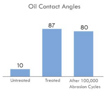 NanoClear Stencil Treatment - Oil Contact Angles